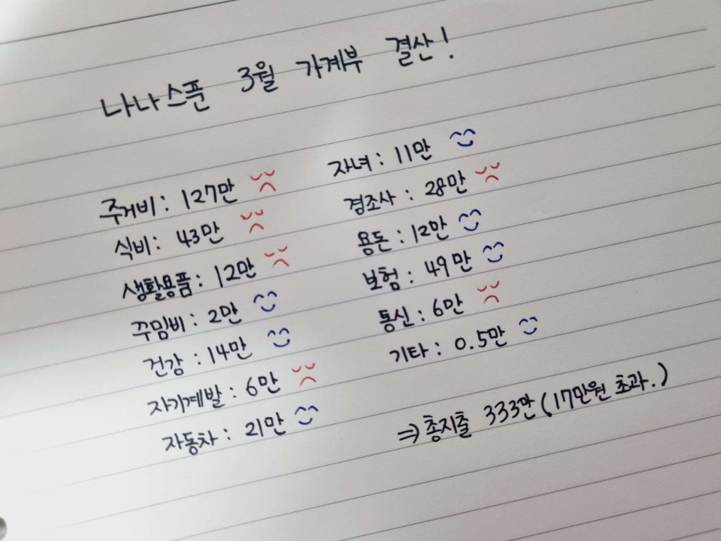 3인가족 3월 생활비 항목별 지출 내역을 나타내는 이미지