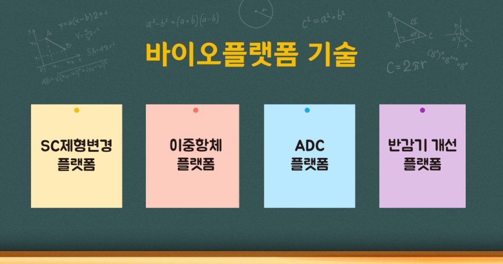 바이오플랫폼 기술에는 SC제형변경플랫폼, 이중항체플랫폼, ADC플랫폼, 반감기 개선 플랫폼이 있음