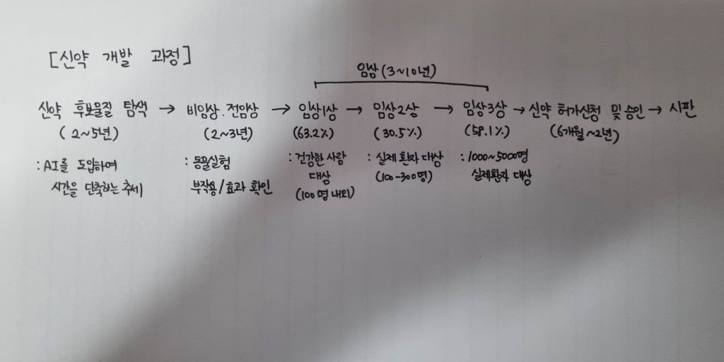 신약 개발 과정을 단계별로 설명해주는 그림
