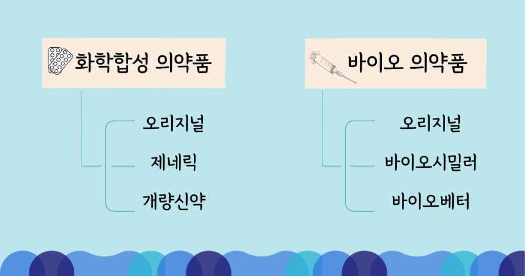 의약품은 화학합성 의약품과 바이오 의약품으로 분류할 수 있음