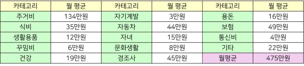 2024년 3인가족 가계부 생활비 지출 내역을 결산한 이미지